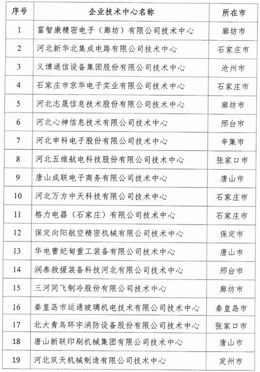 2018年河北省新認(rèn)定為、省級(jí)企業(yè)技術(shù)中心名單出爐！