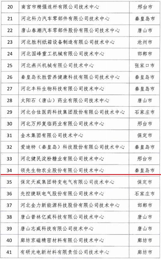 2018年河北省新認(rèn)定為、省級(jí)企業(yè)技術(shù)中心名單出爐！
