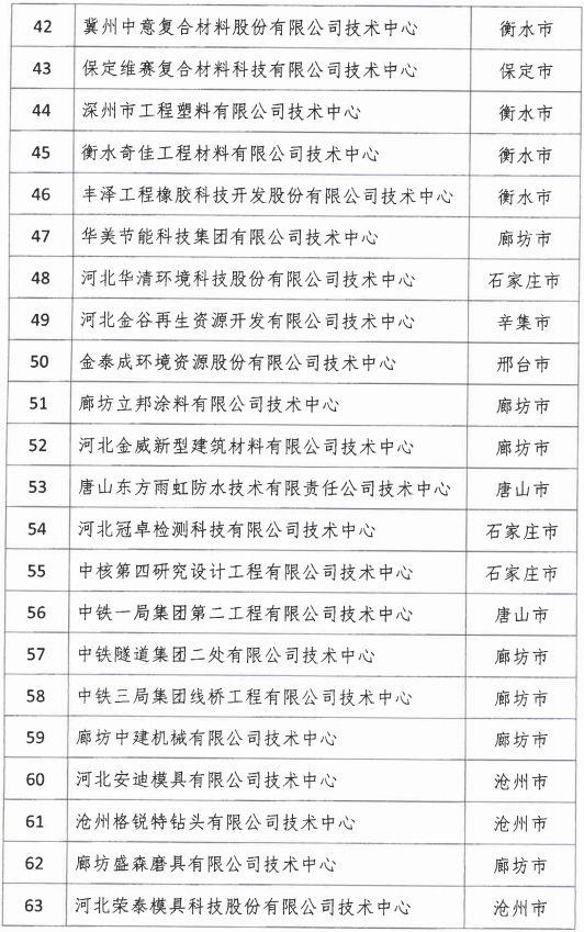2018年河北省新認(rèn)定為、省級(jí)企業(yè)技術(shù)中心名單出爐！