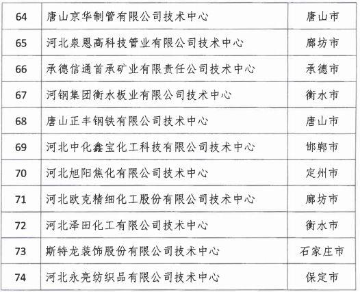 2018年河北省新認(rèn)定為、省級(jí)企業(yè)技術(shù)中心名單出爐！